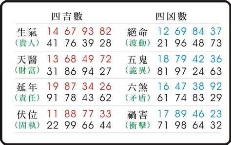 數字吉凶表|數字易經計算機